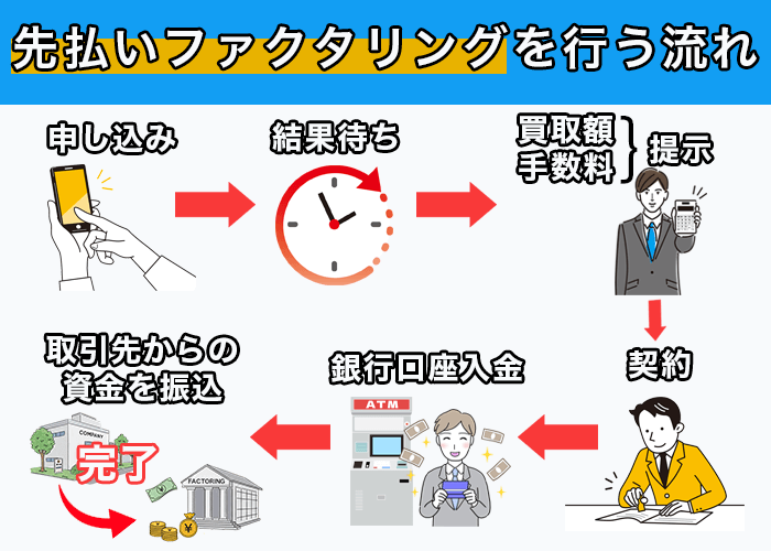 先払いファクタリングを行う流れ