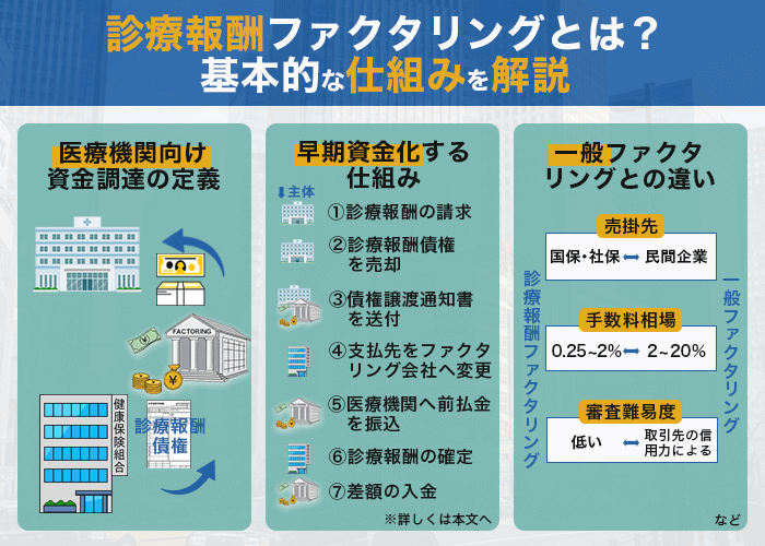 診療報酬ファクタリングとは?基本的な仕組みを解説