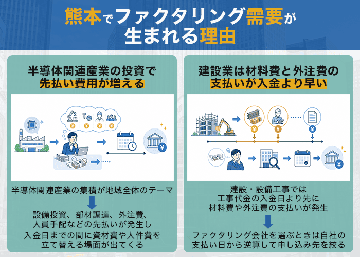熊本でファクタリング需要が生まれる理由