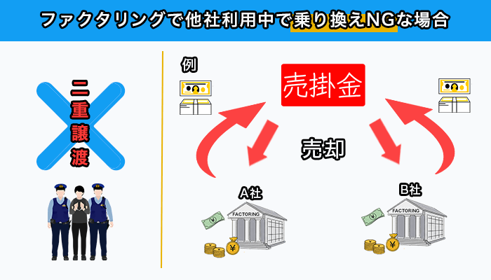 ファクタリングで他社利用中で乗り換えNGな場合