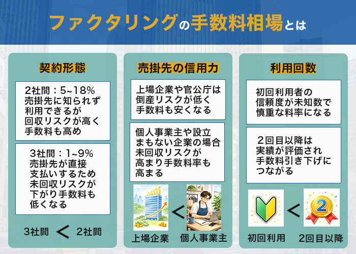 ファクタリングの手数料相場とは
