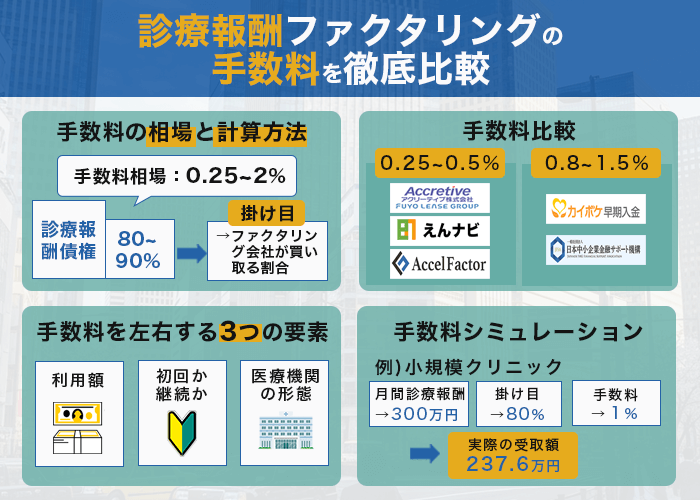 診療報酬ファクタリングの手数料を徹底比較