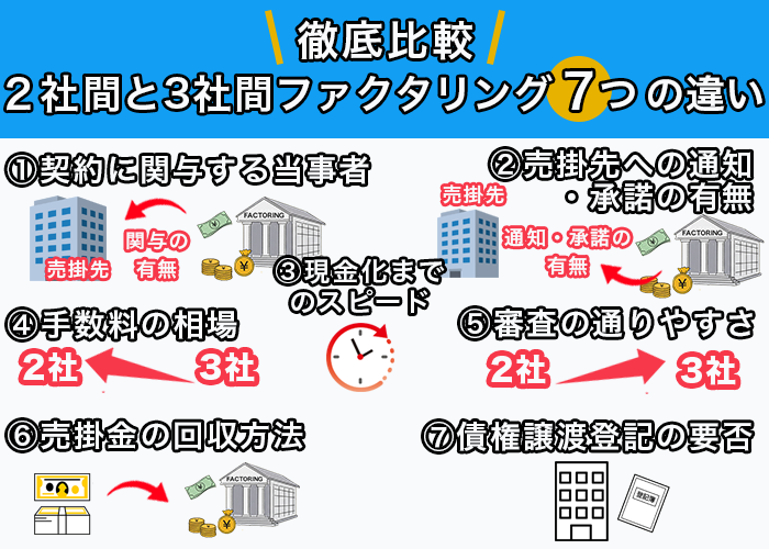 【徹底比較】2社間と3社間ファクタリング7つの違い