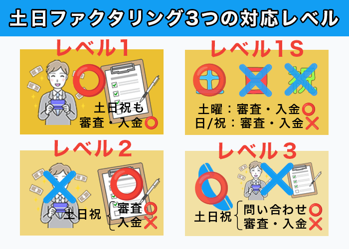 土日ファクタリング3つの対応レベルを理解しよう