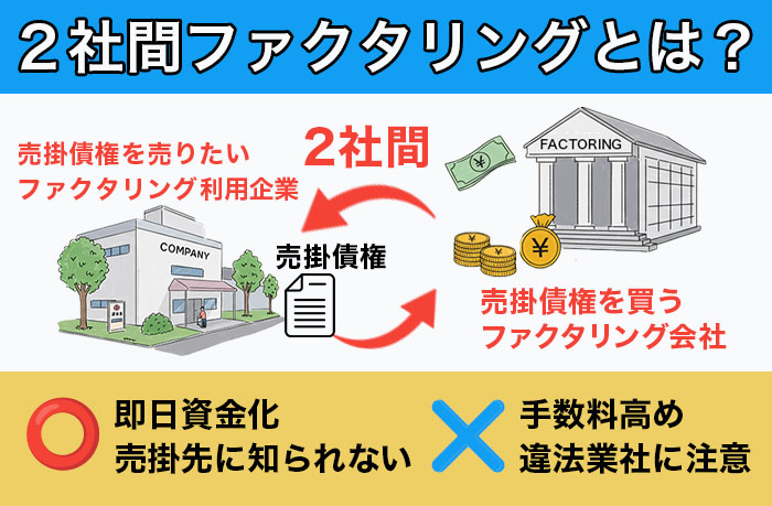 2社間ファクタリングとは、売掛債権を売りたい「ファクタリング利用企業」と「ファクタリング会社」の2社で契約する資金調達方法