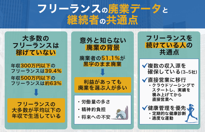 フリーランスの廃業データと継続者の共通点