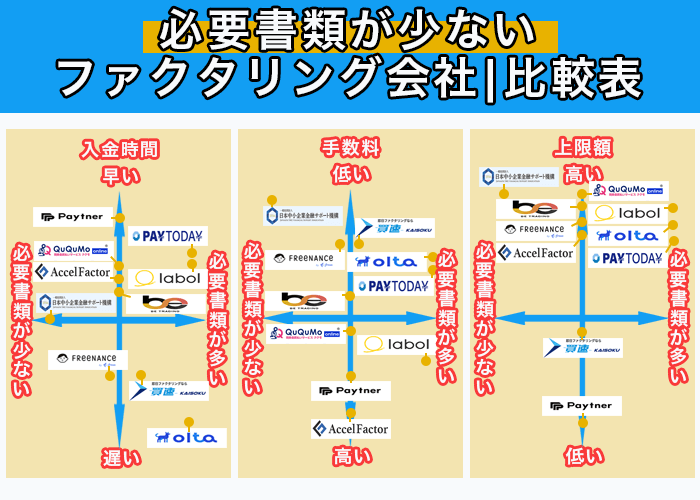 必要書類が少ないファクタリング会社｜比較表