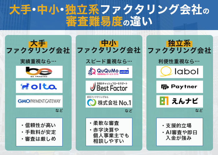大手・中小・独立系ファクタリング会社の審査難易度の違い