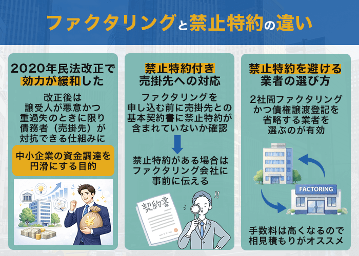 ファクタリングと禁止特約の違い