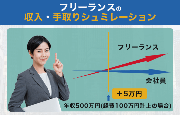 フリーランスの収入・手取りシミュレーション