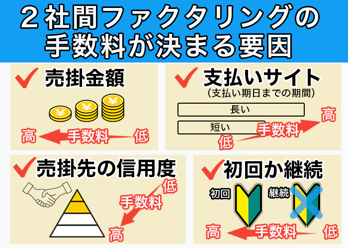 2社間ファクタリングの手数料が決まる要因の図説