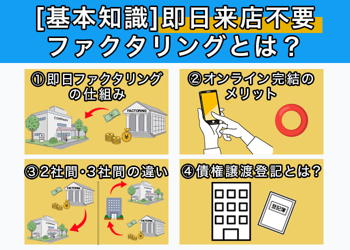 即日・来店不要ファクタリングの基本知識
①ファクタリングの仕組み
②オンライン完結のメリット
③2社間・3社間の違い
④債権譲渡登記について