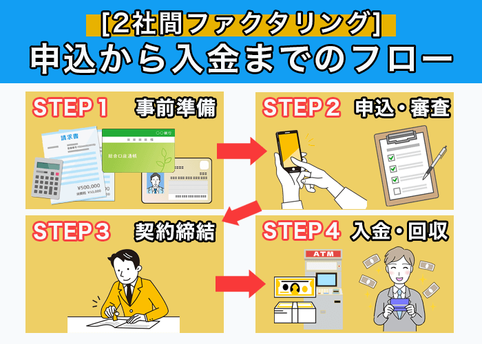 2社間ファクタリング| 申込から入金までのフロー