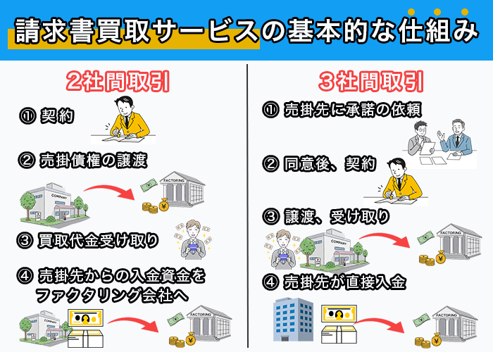 請求書買取サービスの基本的な仕組み
