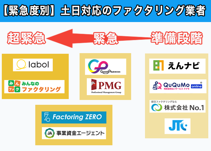 【緊急度別】土日対応のファクタリング業者を選ぶポイント