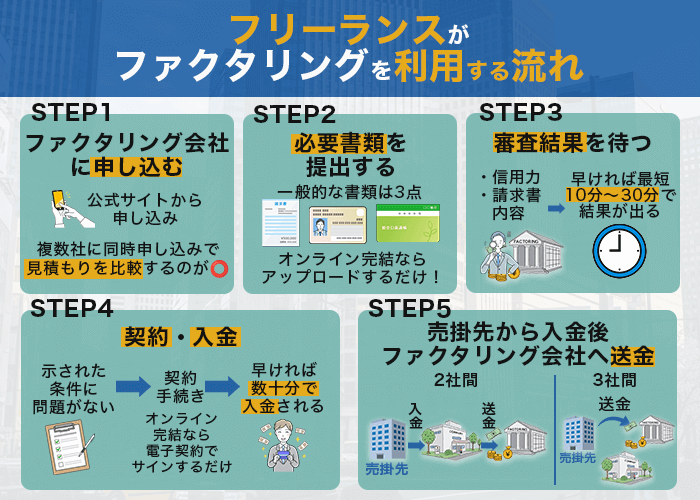 フリーランスがファクタリングを利用する流れ