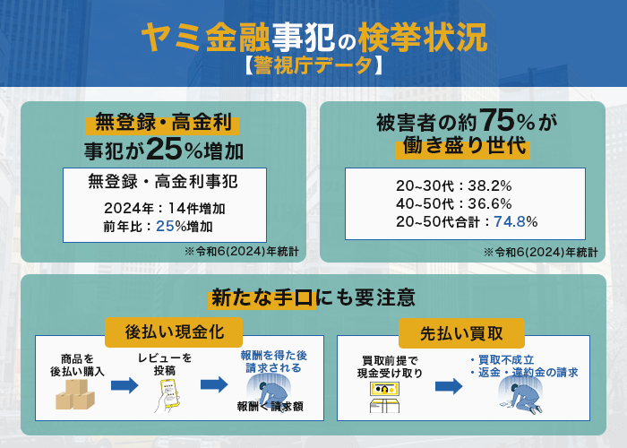 【警察庁データ】ヤミ金融事犯の検挙状況