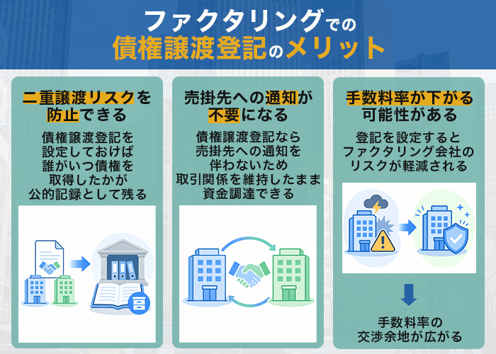 ファクタリングでの債権譲渡登記のメリット