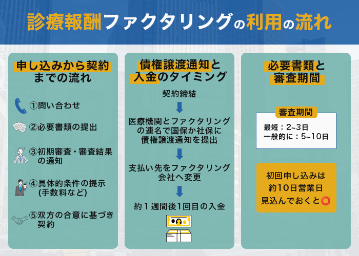 診療報酬ファクタリングの利用の流れ