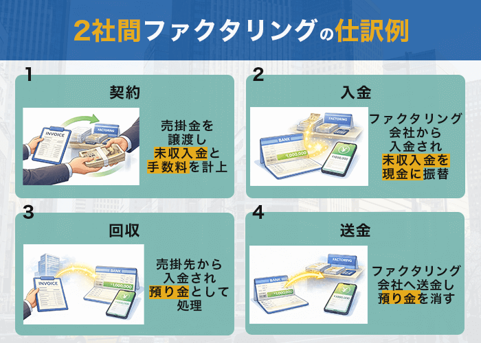 2社間ファクタリングの仕訳例