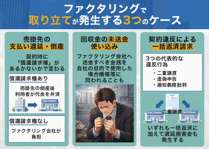 ファクタリングで取り立てが発生する3つのケース