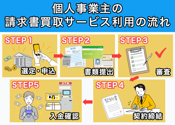 個人事業主の請求書買取サービス利用の流れ
