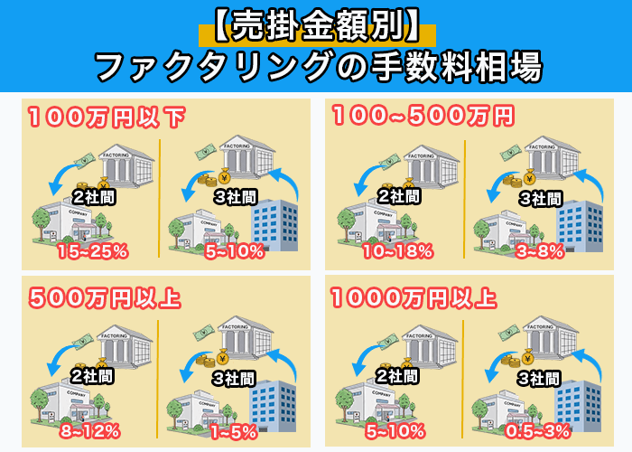 【売掛金額別】ファクタリングの手数料相場