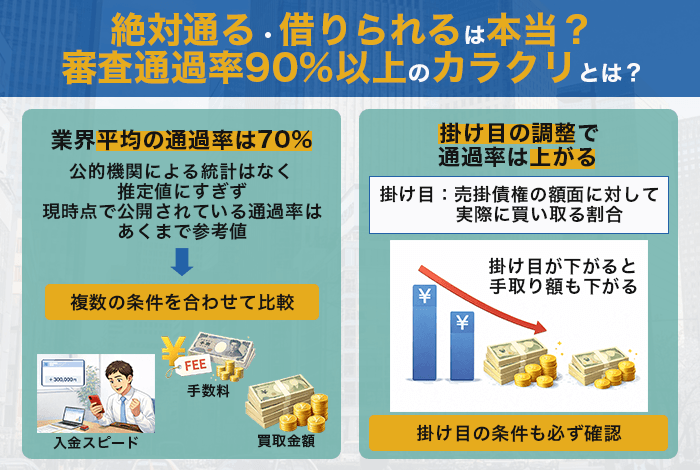 絶対通る・絶対借りられるは本当?審査通過率90%以上のカラクリとは?