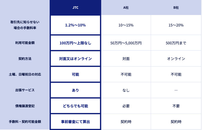 JTCは土曜、日曜祝日も対応可能、手数料1.2%〜10%、対面又はオンライン、出張サービスあり、債権譲渡登記はどちらでも可能、手数料・契約可能金額は事前審査にて算出
