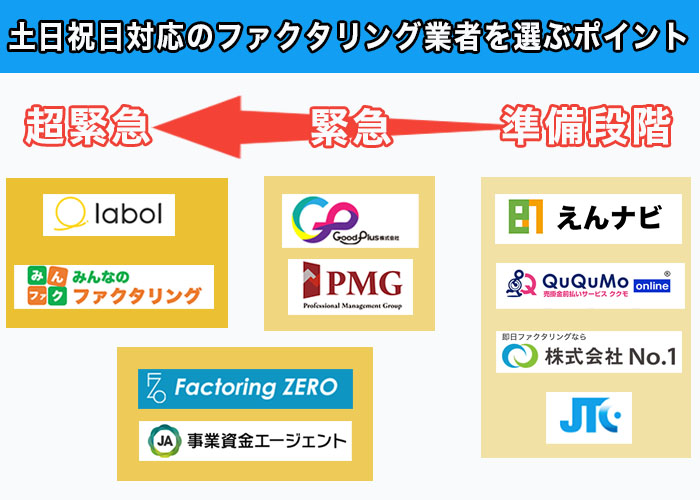 土日祝日対応のファクタリング業者を選ぶポイント