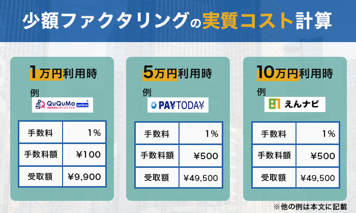 少額ファクタリングの実質コスト計算