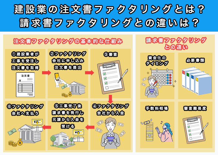 建設業の注文書ファクタリングとは?請求書ファクタリングとの違い