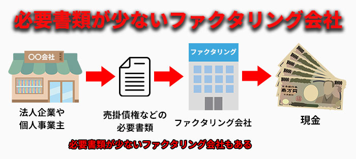 必要書類が少ないファクタリング会社｜基本知識と仕組み