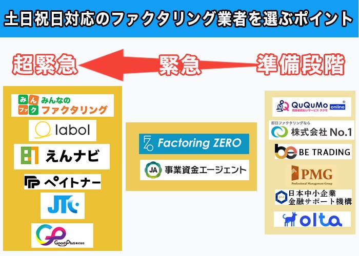 土日祝日対応のファクタリング業者を選ぶポイント
超緊急の時は「みんなのファクタリング」や「labol」「えんナビ」「ペイトナー」「JTC」を選ぶ