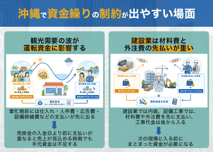 沖縄で資金繰りの制約が出やすい場面