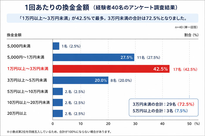 1回あたりの換金金額グラフ