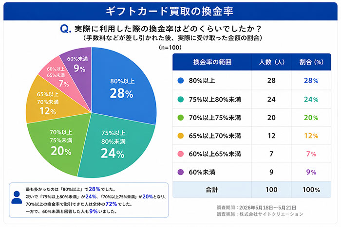 ギフトカード買取の換金率の円グラフ