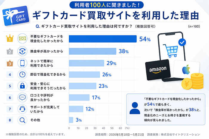 ギフトカード買取サイトを利用した理由の棒グラフ