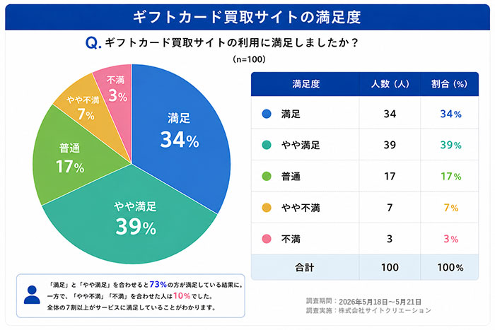 ギフトカード買取サイトの満足度の円グラフ