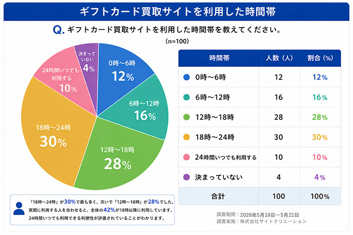 ギフトカード買取サイトを利用した時間帯の円グラフ