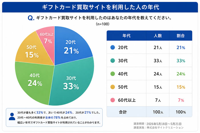 ギフトカード買取サイトを利用したい人の年代の円グラフ