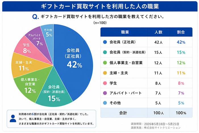 ギフトカード買取サイトを利用した人の職業の円グラフ