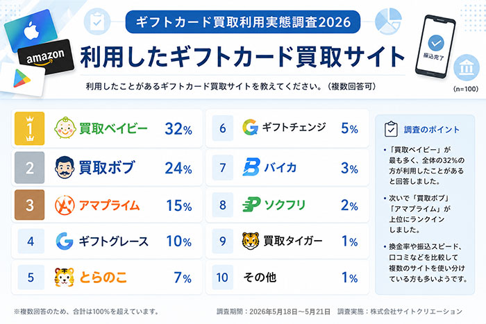 利用したギフトカード買取サイト