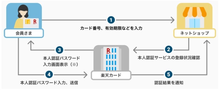 3Dセキュアとは