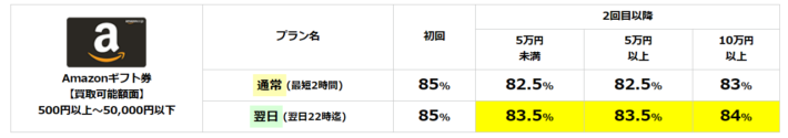 ギフトグレースのAmazonギフト券買取率