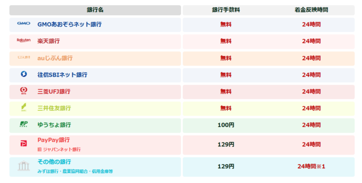 買取漫才の振込手数料