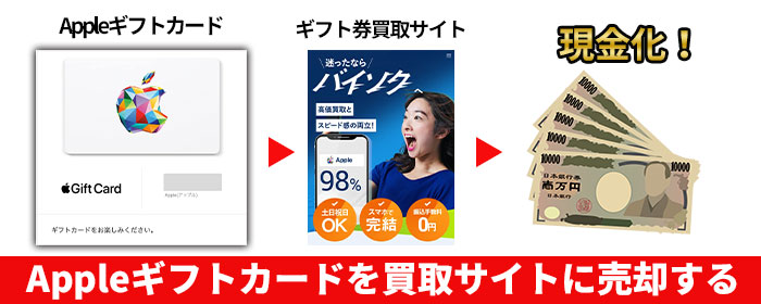 Appleギフトカードを買取サイトに売却する