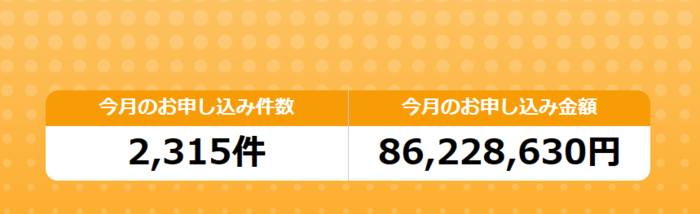 アマプライムの申込件数や申込金額