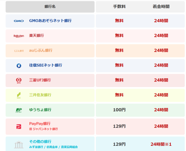 ソクフリの手数料が無料の銀行一覧