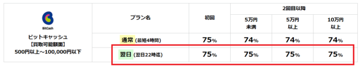 「翌日プラン」を選ぶと2回目以降は1％買取率が高くなる